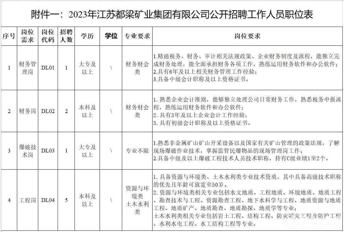 2023年江苏都梁矿业集团有限公司公开招聘工作人员公告